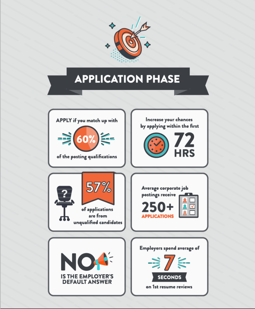 Application Phase infographic