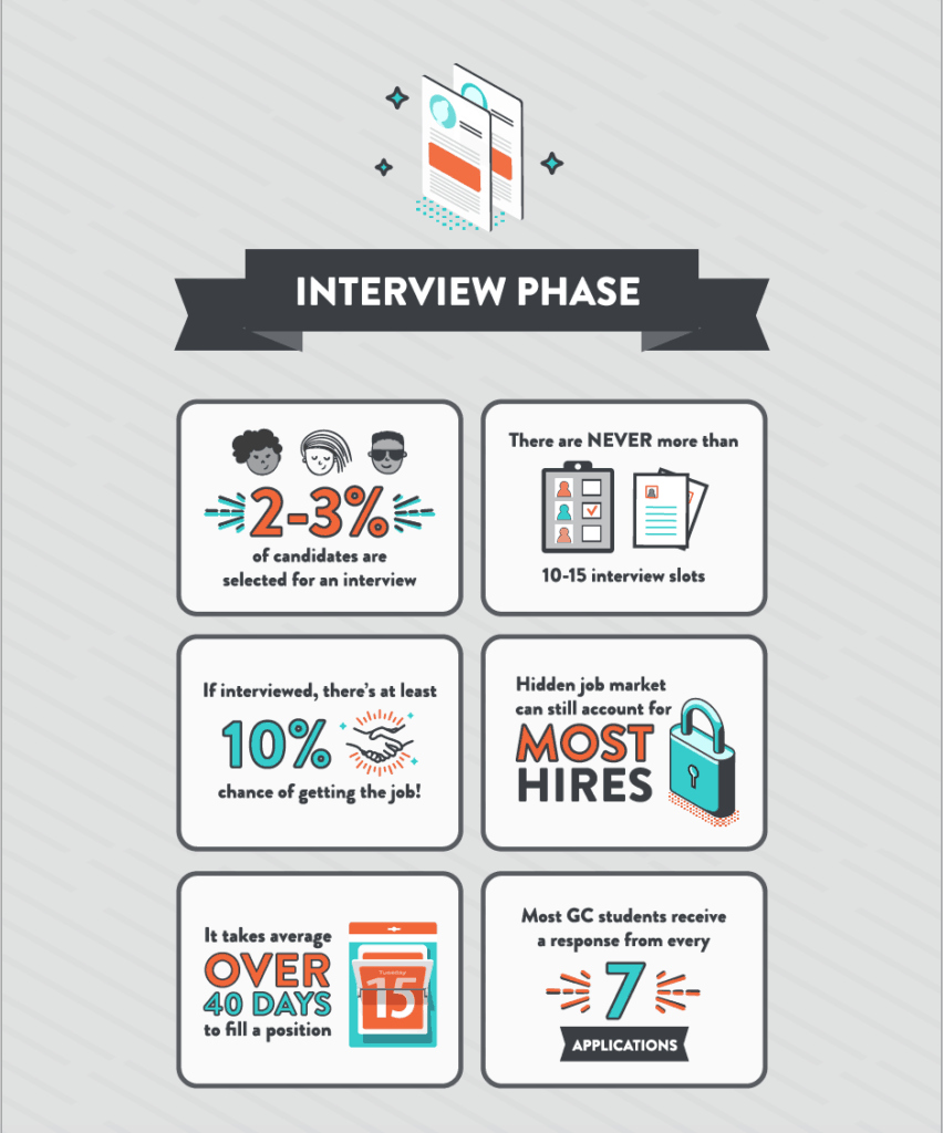 Interview Phase infographic