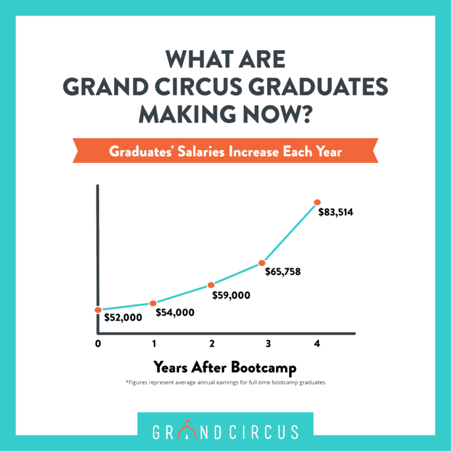 Graduate salaries graph